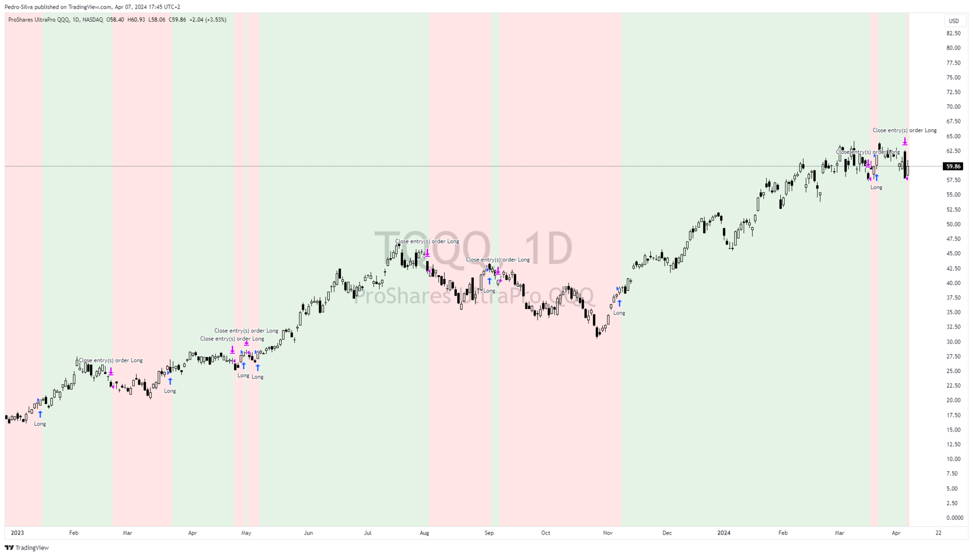 Chart of TQQQ ETF showing a new sell signal on April 4th.