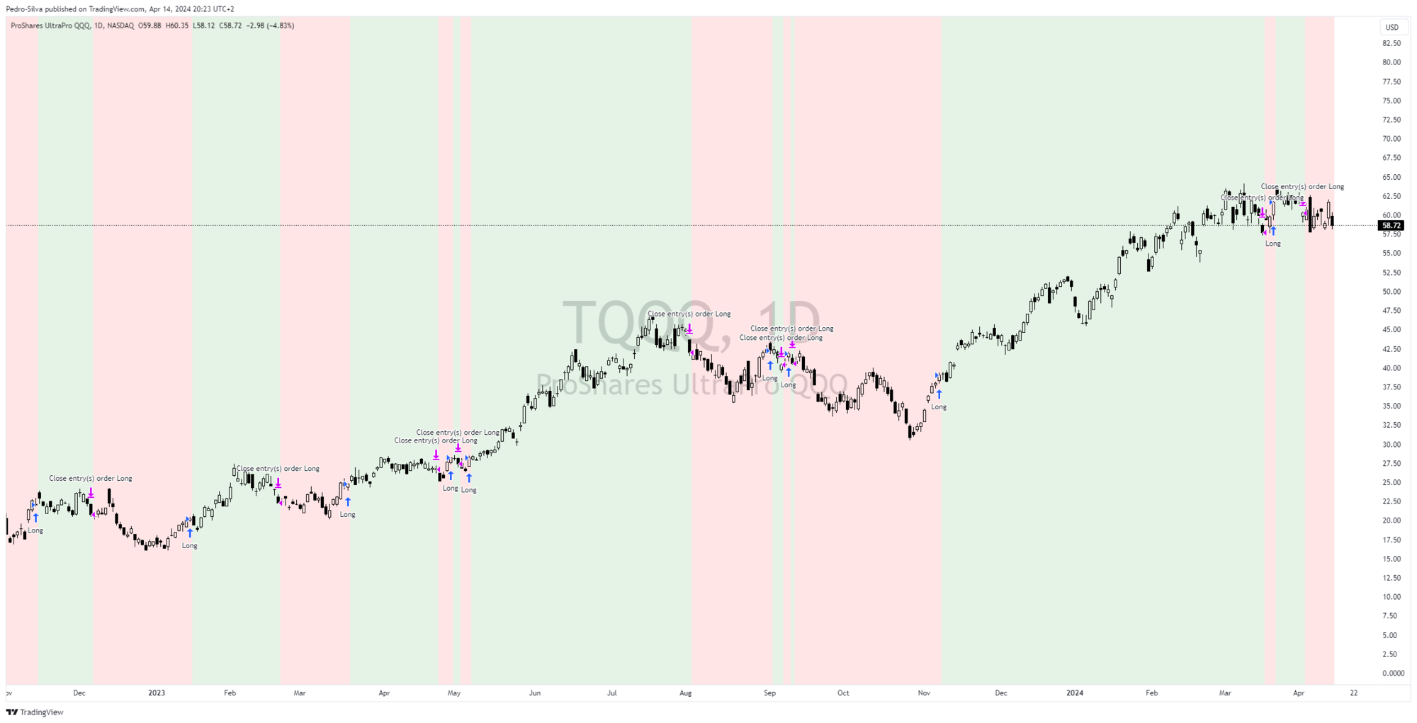 Chart of TQQQ ETF showing that Alpha Signals strategy remains on red signal.
