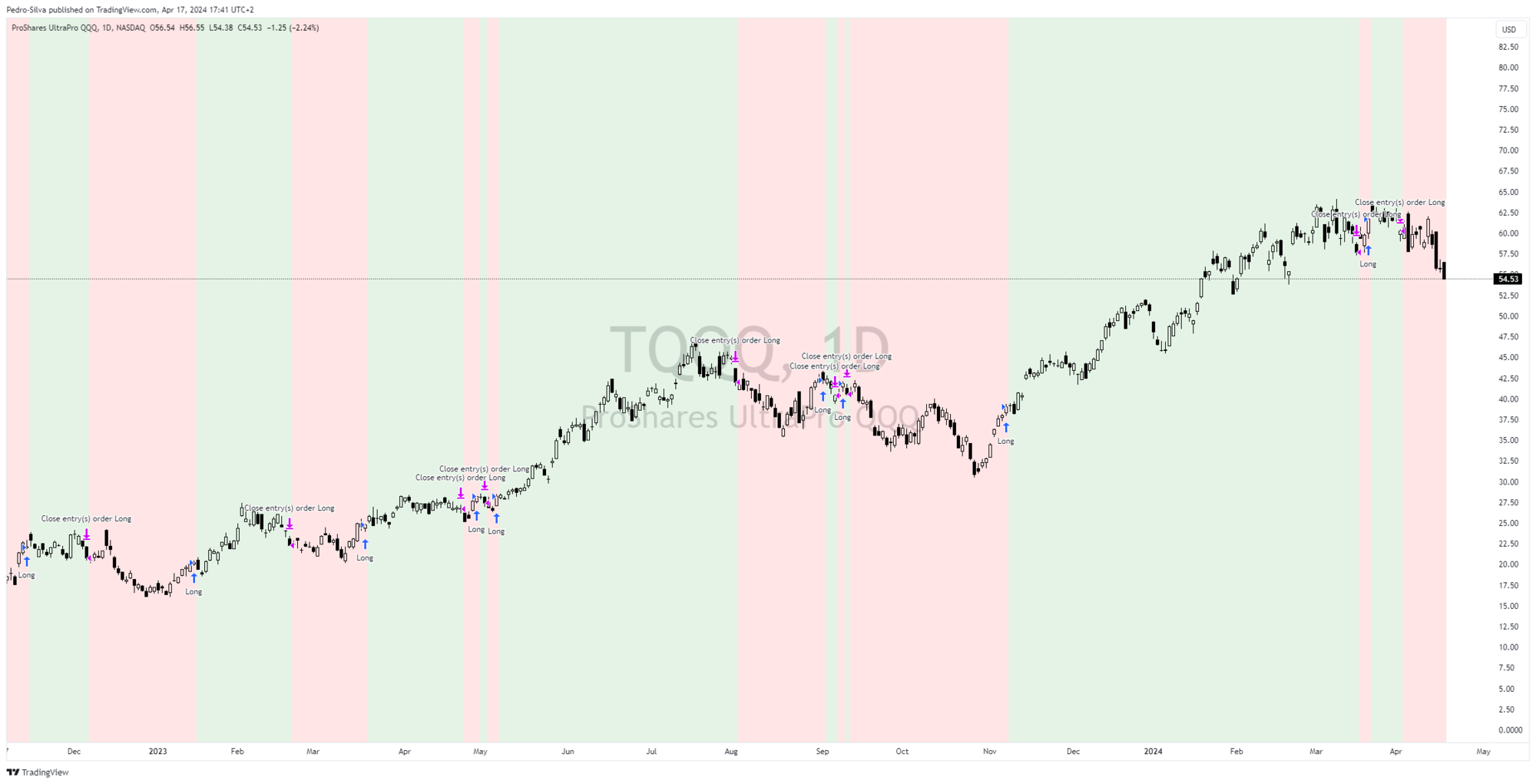 Chart of TQQQ ETF continues to show that Alpha Signals strategy remains firmly on a red signal.