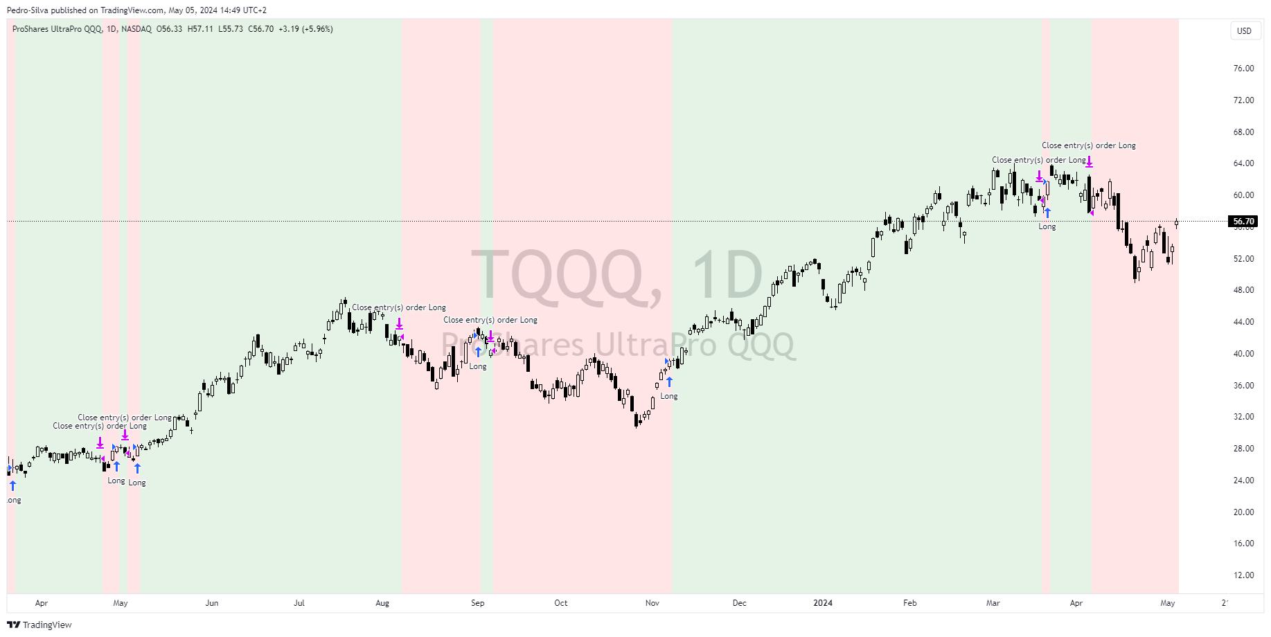 Chart of TQQQ ETF showing that Alpha Signals strategy continues on a red signal.
